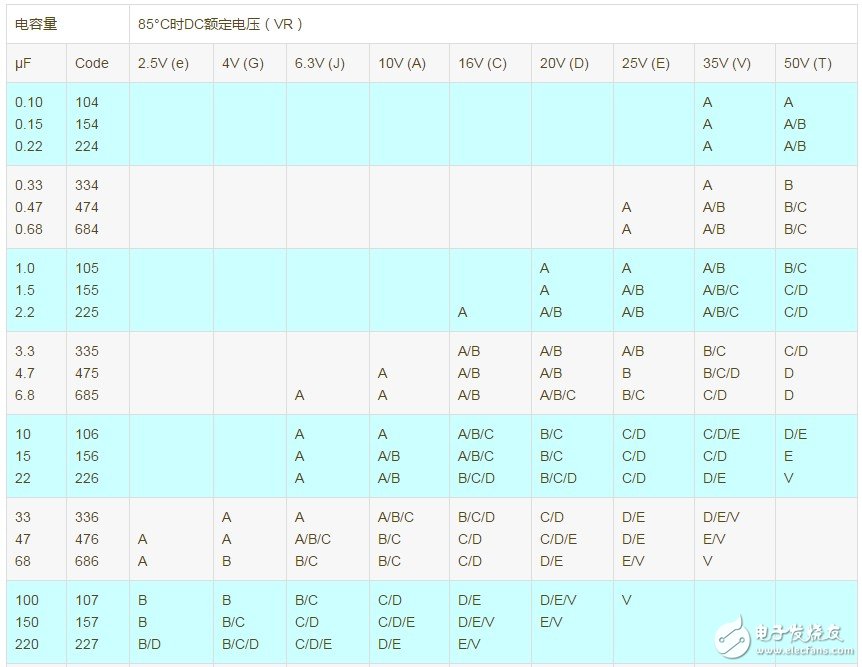 贴片钽电容封装及规格介绍 详解钽电容封装及尺寸